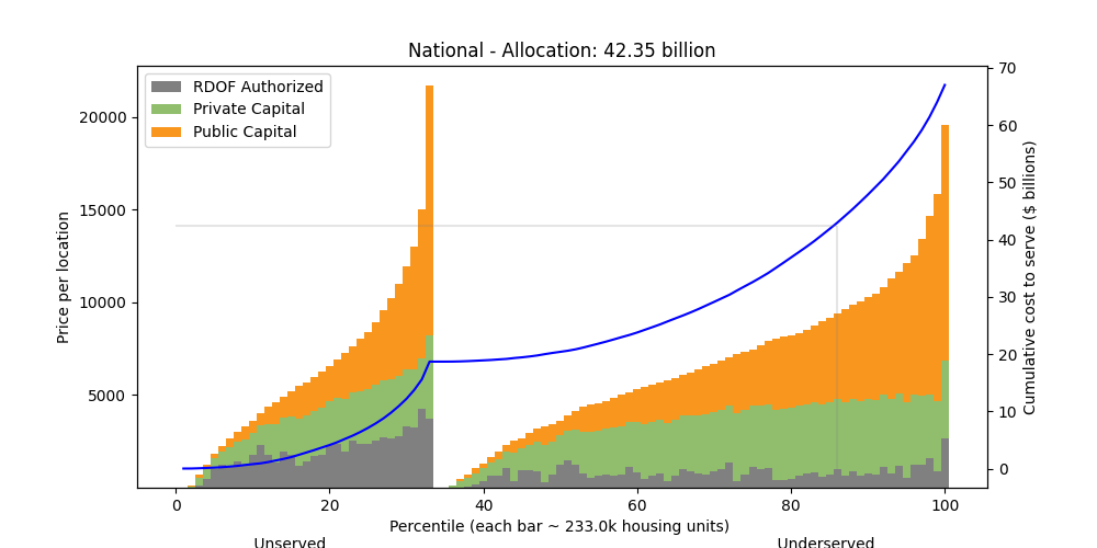 A chart of the estimated deployment costs for the BEAD broadband deployment program